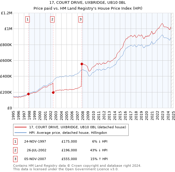 17, COURT DRIVE, UXBRIDGE, UB10 0BL: Price paid vs HM Land Registry's House Price Index