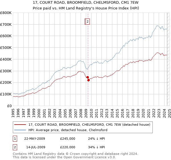 17, COURT ROAD, BROOMFIELD, CHELMSFORD, CM1 7EW: Price paid vs HM Land Registry's House Price Index