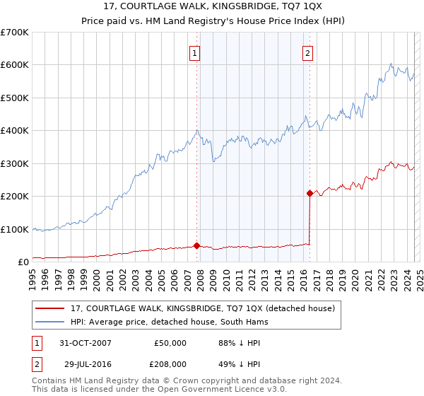 17, COURTLAGE WALK, KINGSBRIDGE, TQ7 1QX: Price paid vs HM Land Registry's House Price Index