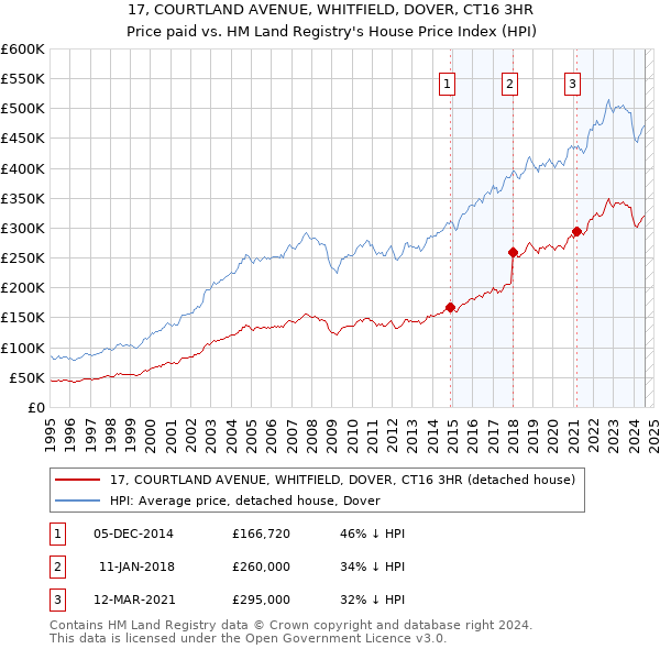 17, COURTLAND AVENUE, WHITFIELD, DOVER, CT16 3HR: Price paid vs HM Land Registry's House Price Index