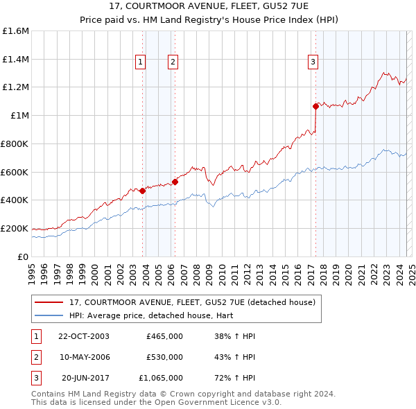 17, COURTMOOR AVENUE, FLEET, GU52 7UE: Price paid vs HM Land Registry's House Price Index