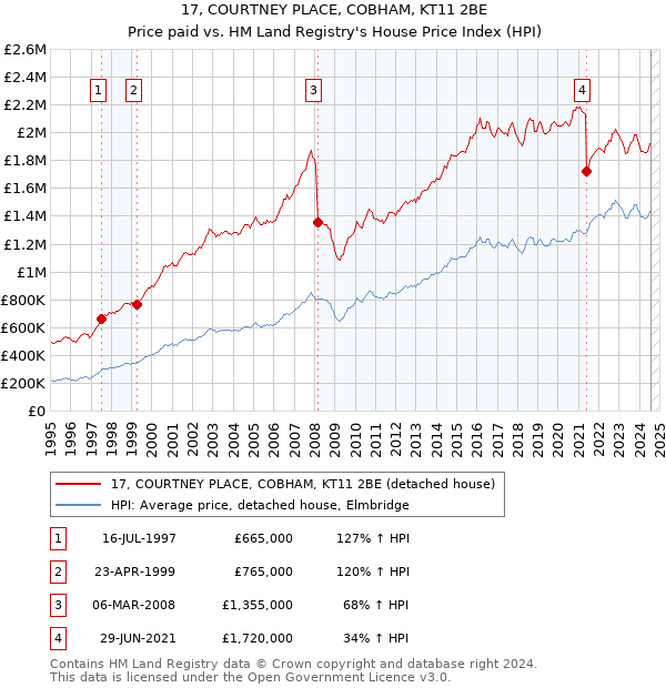 17, COURTNEY PLACE, COBHAM, KT11 2BE: Price paid vs HM Land Registry's House Price Index