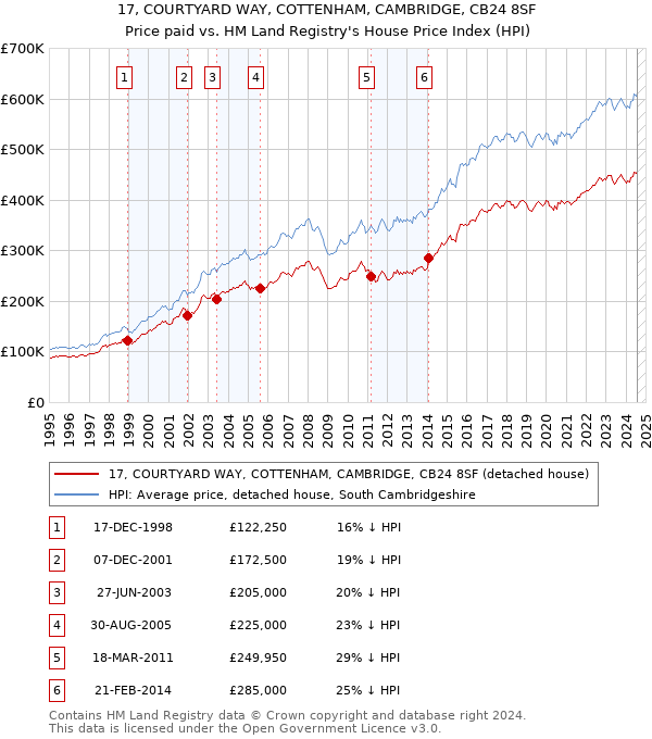 17, COURTYARD WAY, COTTENHAM, CAMBRIDGE, CB24 8SF: Price paid vs HM Land Registry's House Price Index