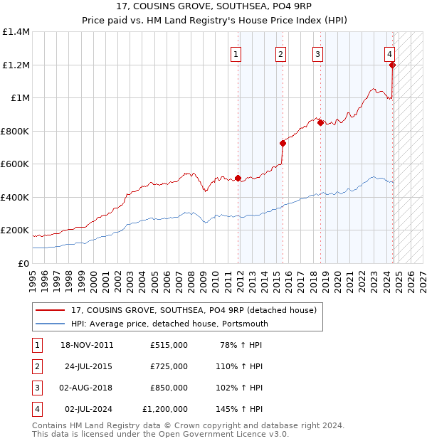 17, COUSINS GROVE, SOUTHSEA, PO4 9RP: Price paid vs HM Land Registry's House Price Index