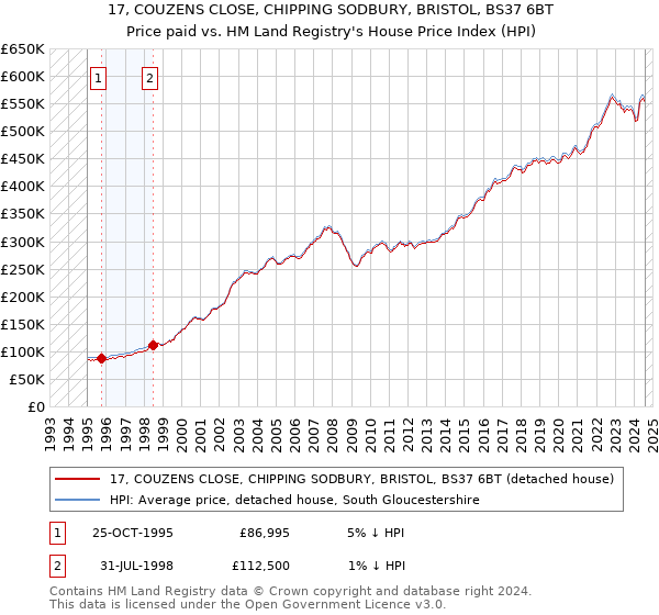 17, COUZENS CLOSE, CHIPPING SODBURY, BRISTOL, BS37 6BT: Price paid vs HM Land Registry's House Price Index