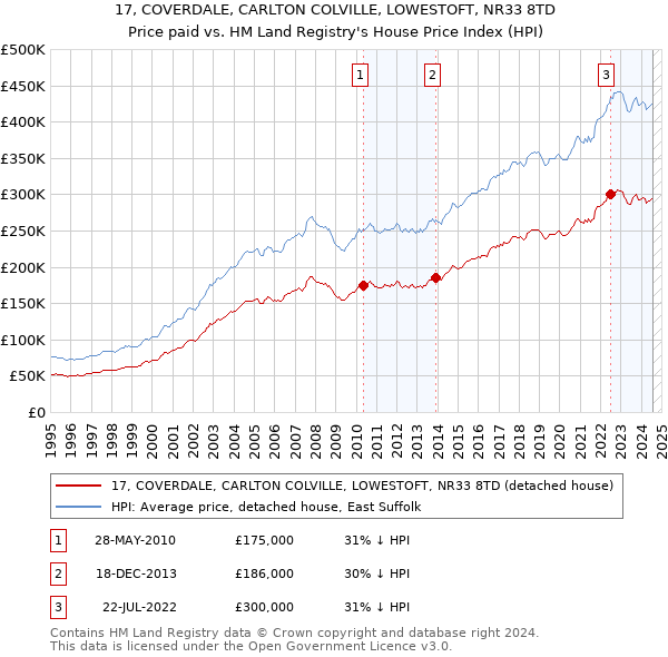 17, COVERDALE, CARLTON COLVILLE, LOWESTOFT, NR33 8TD: Price paid vs HM Land Registry's House Price Index