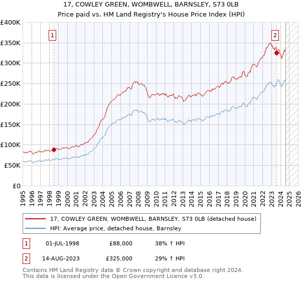 17, COWLEY GREEN, WOMBWELL, BARNSLEY, S73 0LB: Price paid vs HM Land Registry's House Price Index