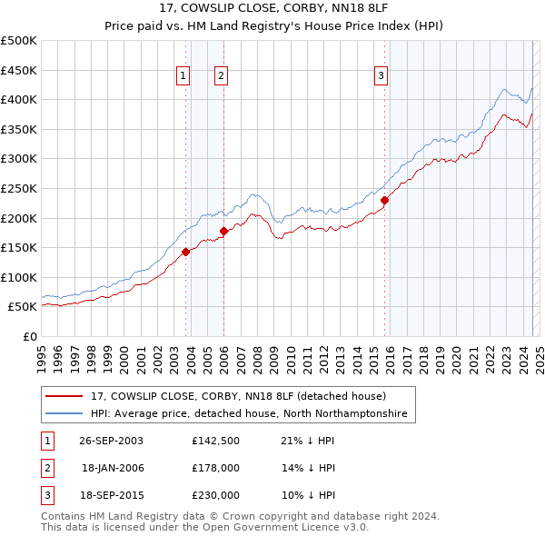 17, COWSLIP CLOSE, CORBY, NN18 8LF: Price paid vs HM Land Registry's House Price Index