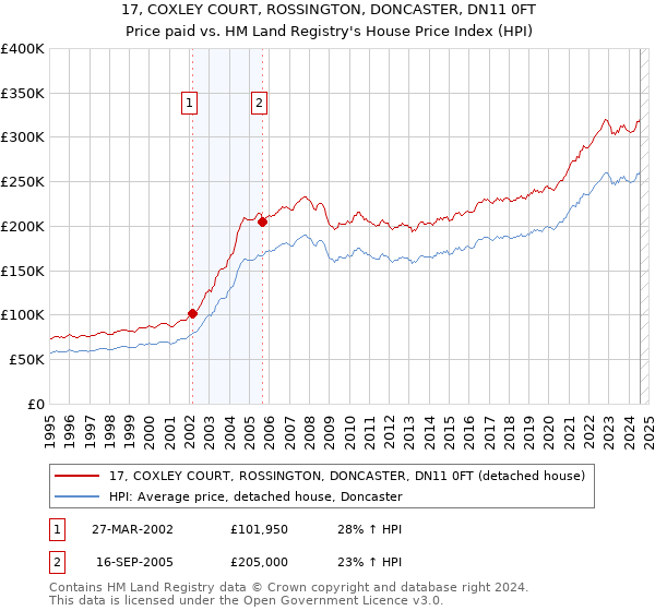 17, COXLEY COURT, ROSSINGTON, DONCASTER, DN11 0FT: Price paid vs HM Land Registry's House Price Index