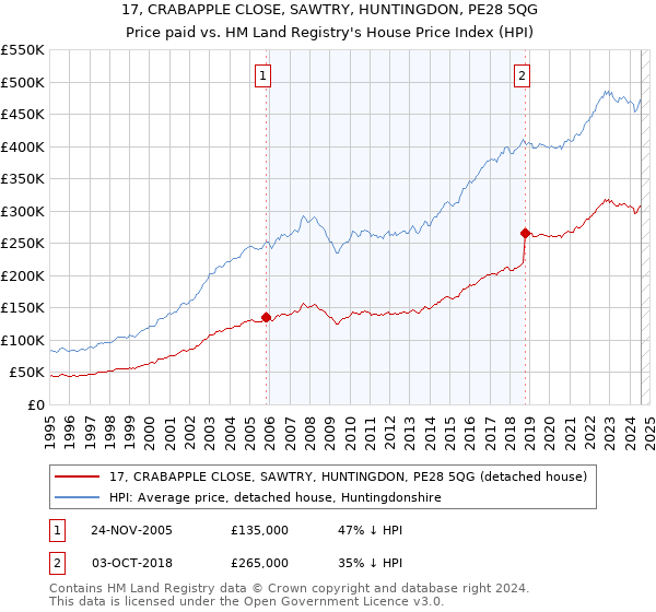 17, CRABAPPLE CLOSE, SAWTRY, HUNTINGDON, PE28 5QG: Price paid vs HM Land Registry's House Price Index