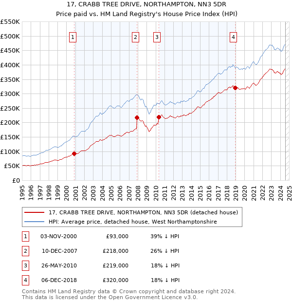 17, CRABB TREE DRIVE, NORTHAMPTON, NN3 5DR: Price paid vs HM Land Registry's House Price Index