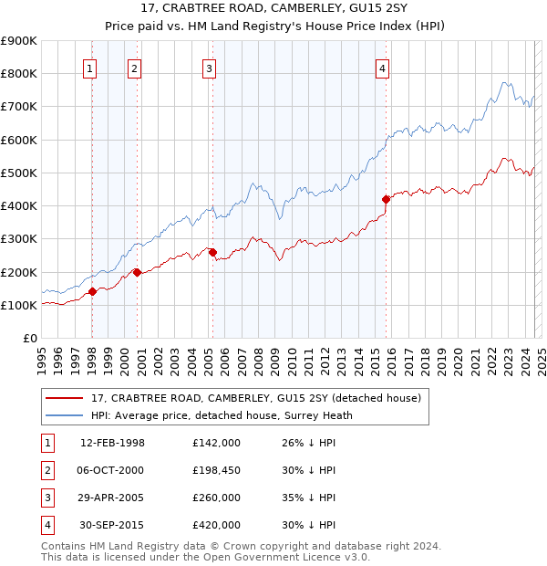 17, CRABTREE ROAD, CAMBERLEY, GU15 2SY: Price paid vs HM Land Registry's House Price Index