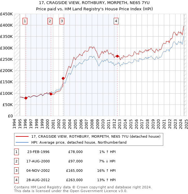 17, CRAGSIDE VIEW, ROTHBURY, MORPETH, NE65 7YU: Price paid vs HM Land Registry's House Price Index