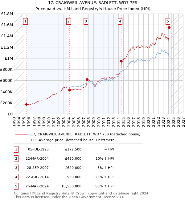 17, CRAIGWEIL AVENUE, RADLETT, WD7 7ES: Price paid vs HM Land Registry's House Price Index