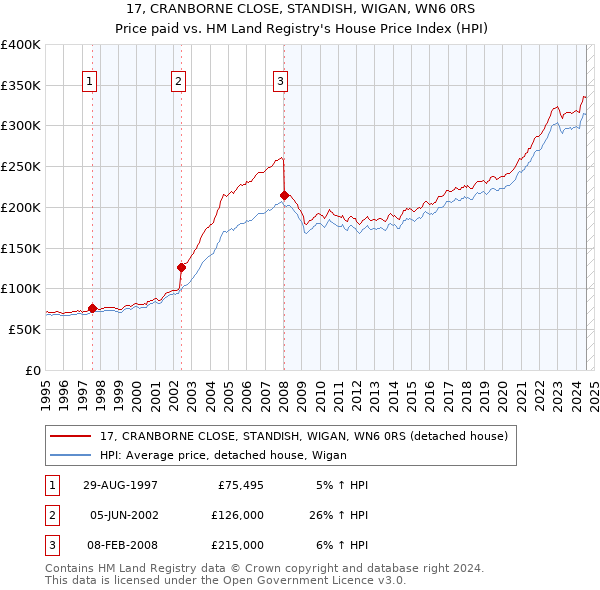 17, CRANBORNE CLOSE, STANDISH, WIGAN, WN6 0RS: Price paid vs HM Land Registry's House Price Index