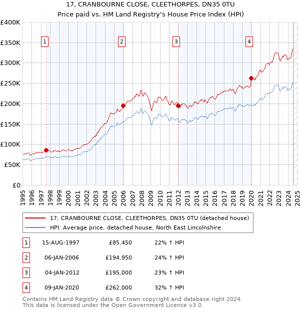 17, CRANBOURNE CLOSE, CLEETHORPES, DN35 0TU: Price paid vs HM Land Registry's House Price Index