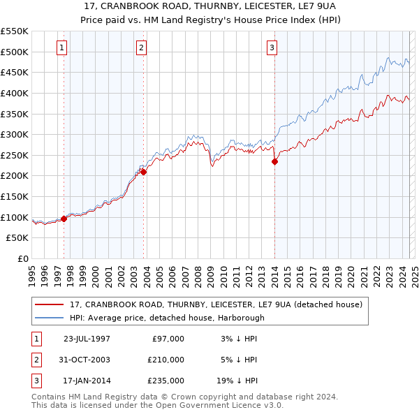 17, CRANBROOK ROAD, THURNBY, LEICESTER, LE7 9UA: Price paid vs HM Land Registry's House Price Index