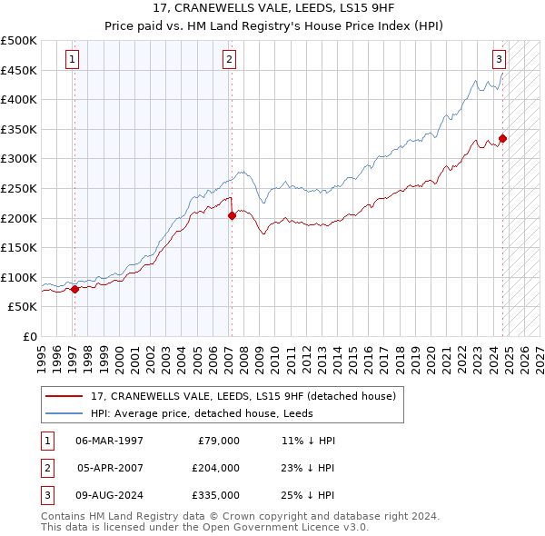 17, CRANEWELLS VALE, LEEDS, LS15 9HF: Price paid vs HM Land Registry's House Price Index