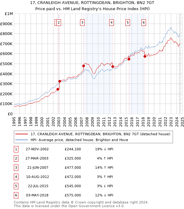 17, CRANLEIGH AVENUE, ROTTINGDEAN, BRIGHTON, BN2 7GT: Price paid vs HM Land Registry's House Price Index