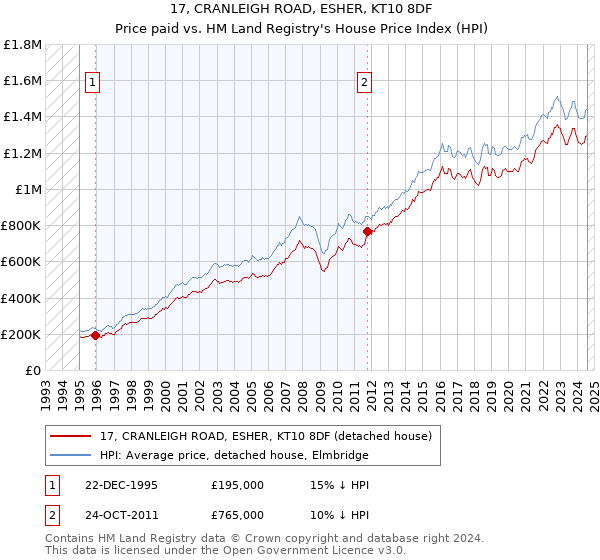 17, CRANLEIGH ROAD, ESHER, KT10 8DF: Price paid vs HM Land Registry's House Price Index