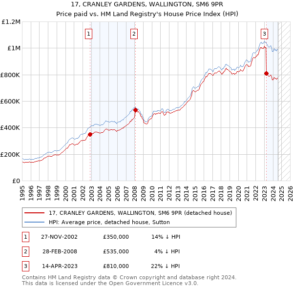 17, CRANLEY GARDENS, WALLINGTON, SM6 9PR: Price paid vs HM Land Registry's House Price Index