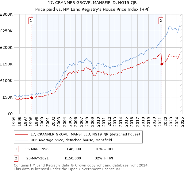 17, CRANMER GROVE, MANSFIELD, NG19 7JR: Price paid vs HM Land Registry's House Price Index