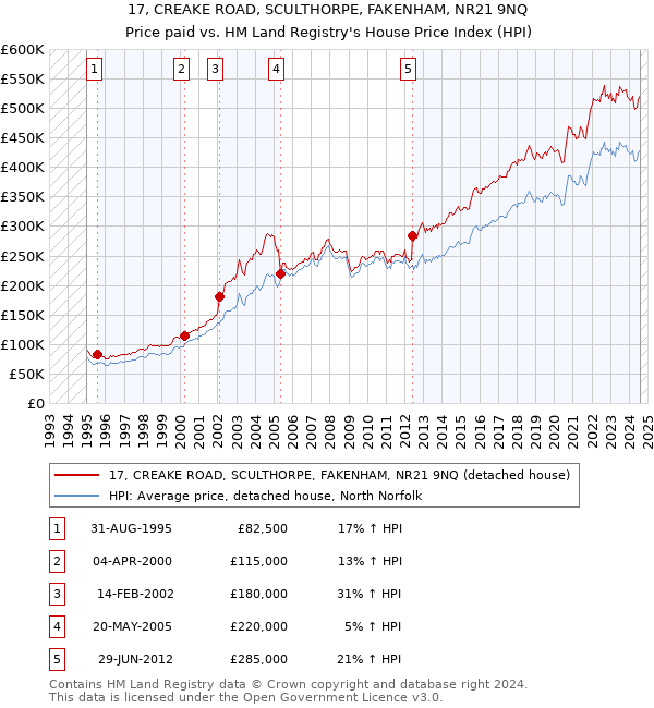 17, CREAKE ROAD, SCULTHORPE, FAKENHAM, NR21 9NQ: Price paid vs HM Land Registry's House Price Index