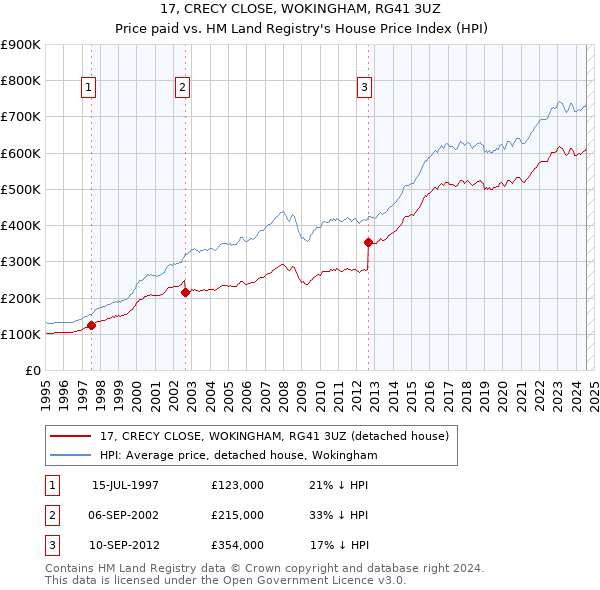 17, CRECY CLOSE, WOKINGHAM, RG41 3UZ: Price paid vs HM Land Registry's House Price Index