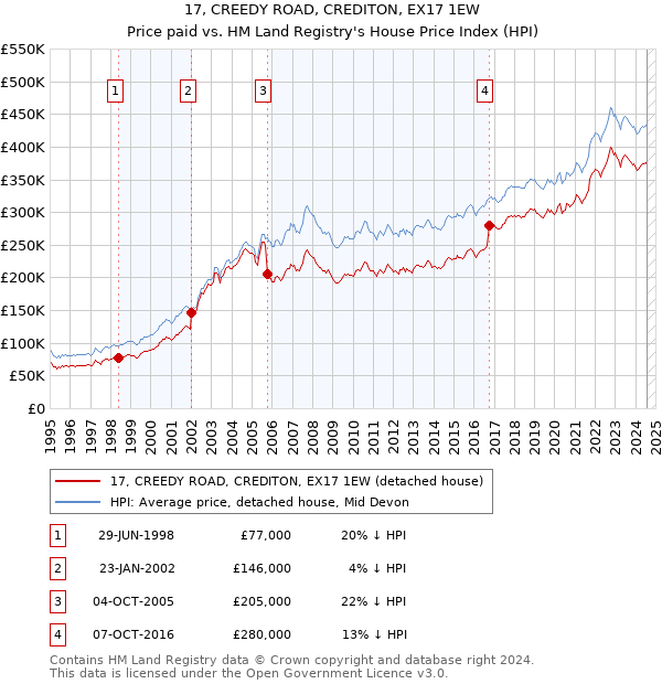 17, CREEDY ROAD, CREDITON, EX17 1EW: Price paid vs HM Land Registry's House Price Index