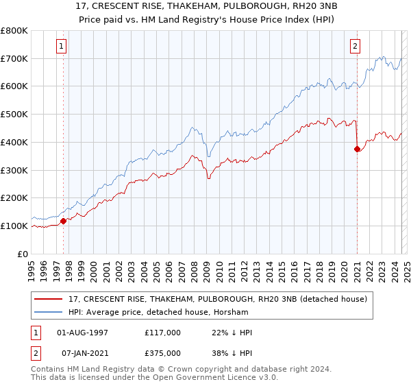 17, CRESCENT RISE, THAKEHAM, PULBOROUGH, RH20 3NB: Price paid vs HM Land Registry's House Price Index