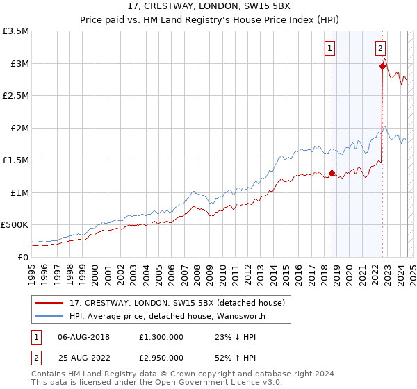 17, CRESTWAY, LONDON, SW15 5BX: Price paid vs HM Land Registry's House Price Index