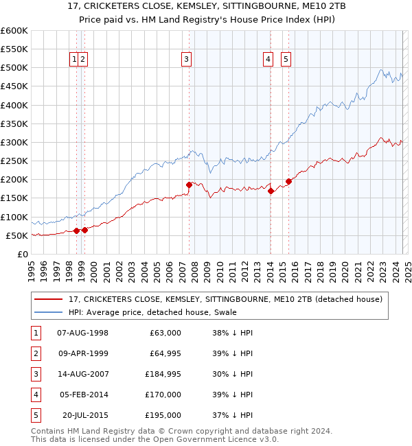 17, CRICKETERS CLOSE, KEMSLEY, SITTINGBOURNE, ME10 2TB: Price paid vs HM Land Registry's House Price Index