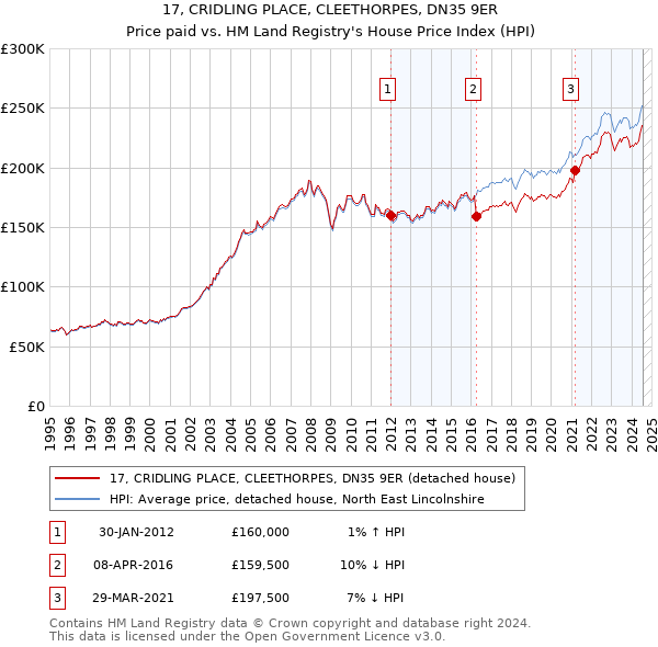 17, CRIDLING PLACE, CLEETHORPES, DN35 9ER: Price paid vs HM Land Registry's House Price Index