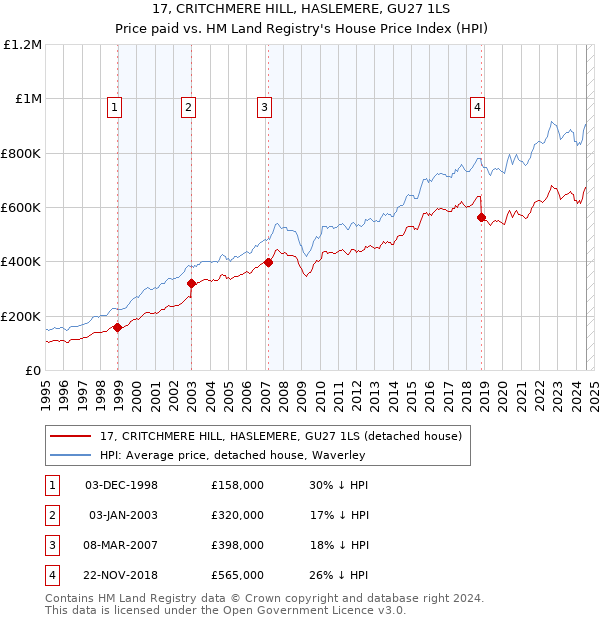 17, CRITCHMERE HILL, HASLEMERE, GU27 1LS: Price paid vs HM Land Registry's House Price Index