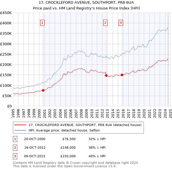 17, CROCKLEFORD AVENUE, SOUTHPORT, PR8 6UA: Price paid vs HM Land Registry's House Price Index