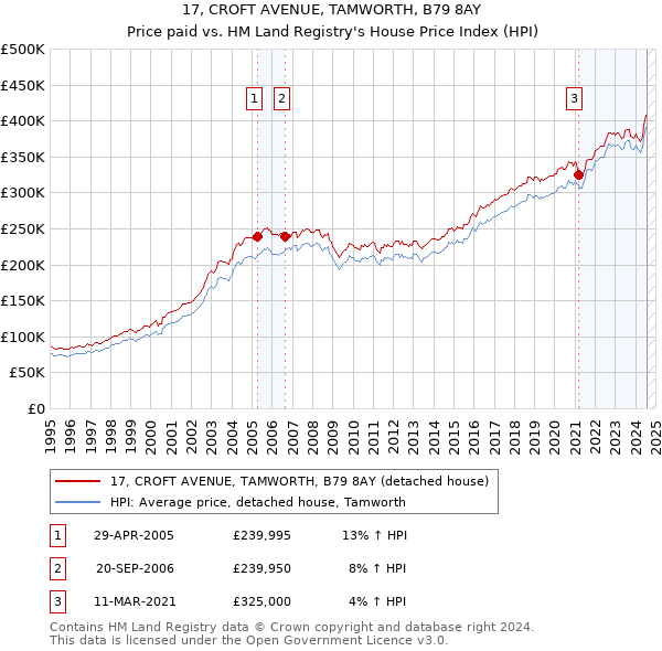 17, CROFT AVENUE, TAMWORTH, B79 8AY: Price paid vs HM Land Registry's House Price Index