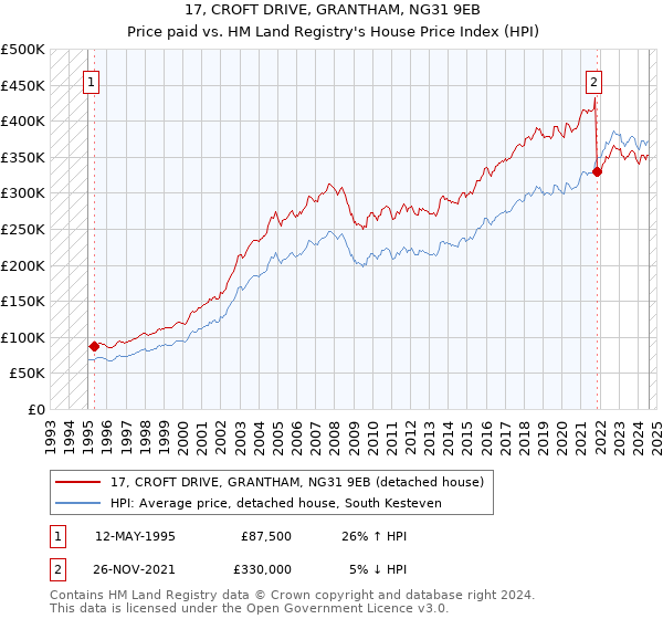 17, CROFT DRIVE, GRANTHAM, NG31 9EB: Price paid vs HM Land Registry's House Price Index