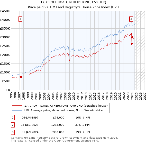 17, CROFT ROAD, ATHERSTONE, CV9 1HQ: Price paid vs HM Land Registry's House Price Index