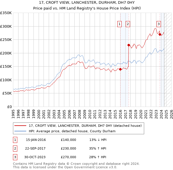 17, CROFT VIEW, LANCHESTER, DURHAM, DH7 0HY: Price paid vs HM Land Registry's House Price Index