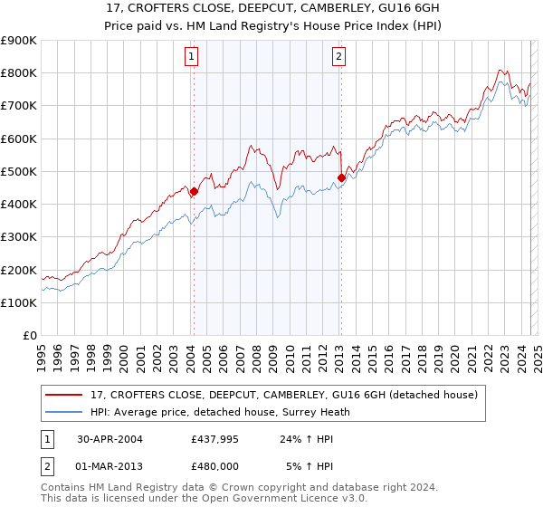 17, CROFTERS CLOSE, DEEPCUT, CAMBERLEY, GU16 6GH: Price paid vs HM Land Registry's House Price Index