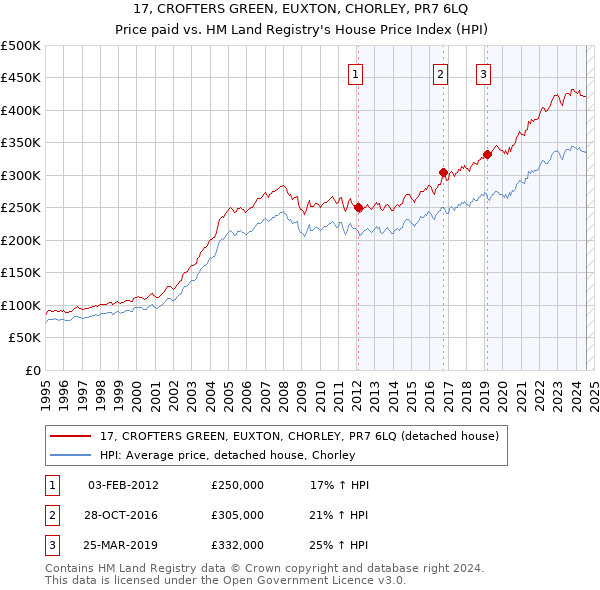 17, CROFTERS GREEN, EUXTON, CHORLEY, PR7 6LQ: Price paid vs HM Land Registry's House Price Index