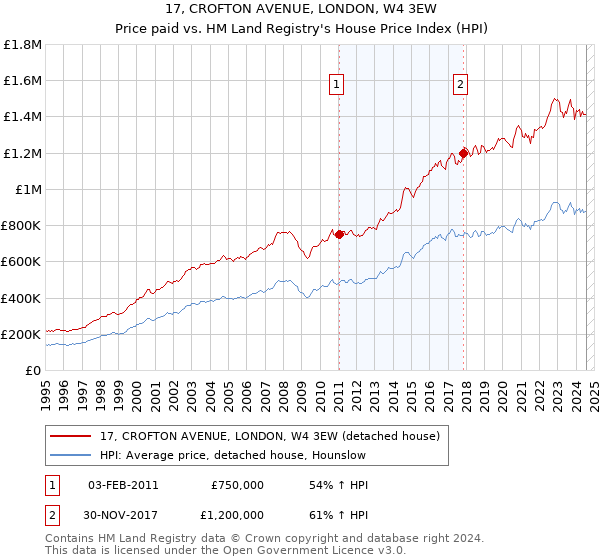 17, CROFTON AVENUE, LONDON, W4 3EW: Price paid vs HM Land Registry's House Price Index