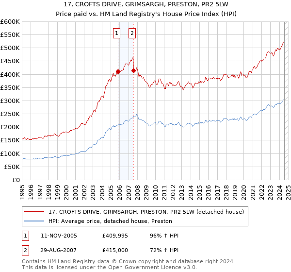 17, CROFTS DRIVE, GRIMSARGH, PRESTON, PR2 5LW: Price paid vs HM Land Registry's House Price Index