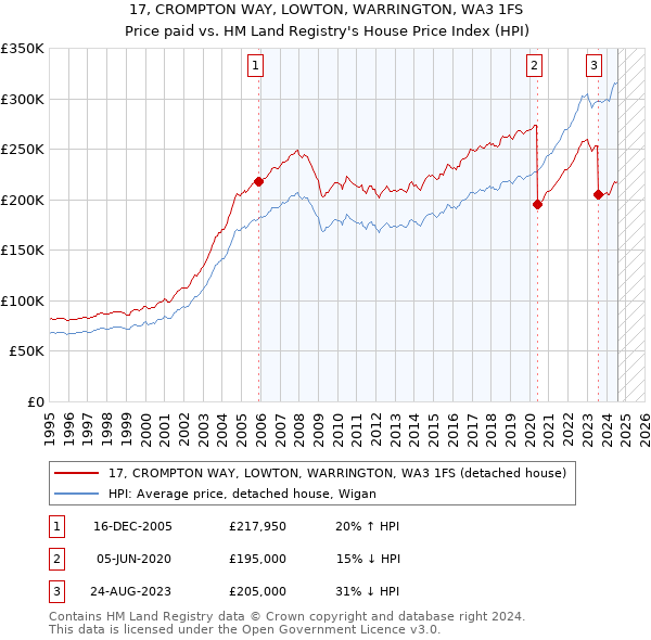 17, CROMPTON WAY, LOWTON, WARRINGTON, WA3 1FS: Price paid vs HM Land Registry's House Price Index