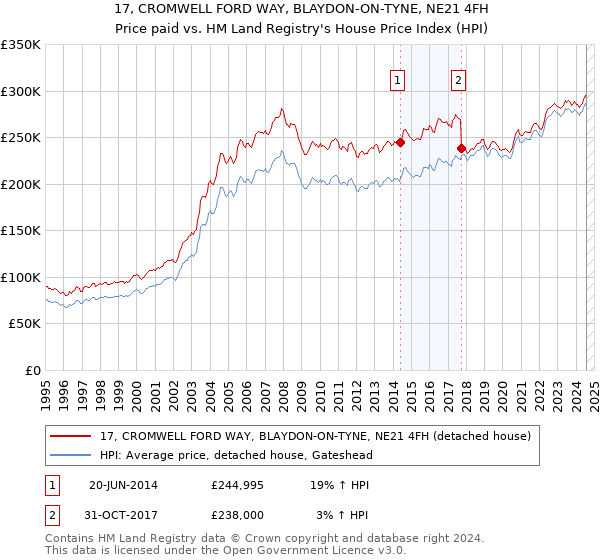 17, CROMWELL FORD WAY, BLAYDON-ON-TYNE, NE21 4FH: Price paid vs HM Land Registry's House Price Index