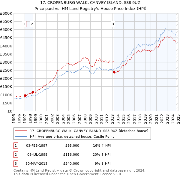 17, CROPENBURG WALK, CANVEY ISLAND, SS8 9UZ: Price paid vs HM Land Registry's House Price Index