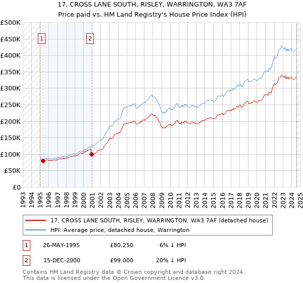 17, CROSS LANE SOUTH, RISLEY, WARRINGTON, WA3 7AF: Price paid vs HM Land Registry's House Price Index