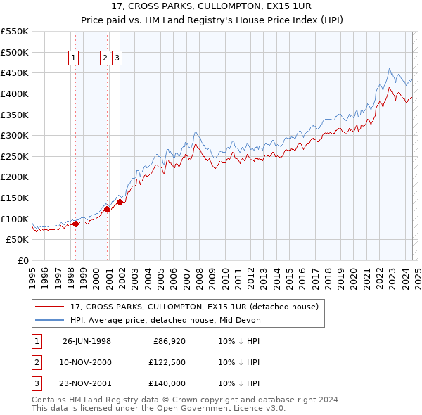 17, CROSS PARKS, CULLOMPTON, EX15 1UR: Price paid vs HM Land Registry's House Price Index