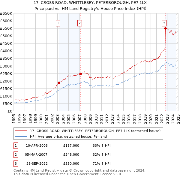 17, CROSS ROAD, WHITTLESEY, PETERBOROUGH, PE7 1LX: Price paid vs HM Land Registry's House Price Index