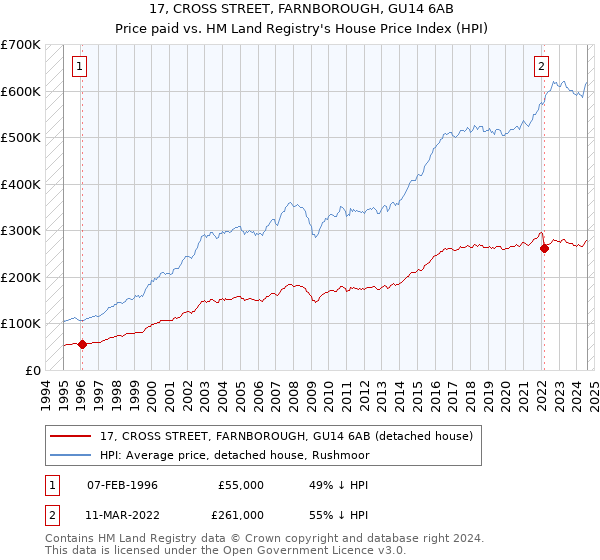 17, CROSS STREET, FARNBOROUGH, GU14 6AB: Price paid vs HM Land Registry's House Price Index